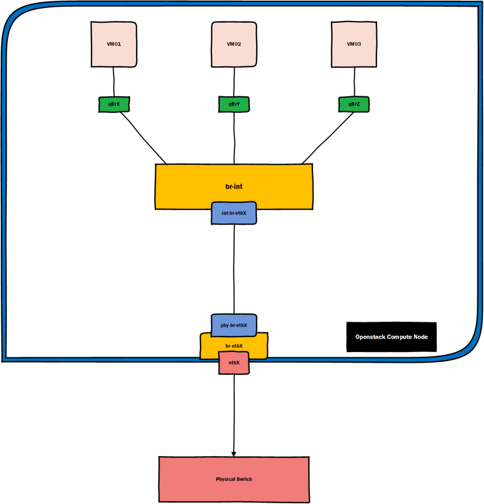 Open vSwitch architecture